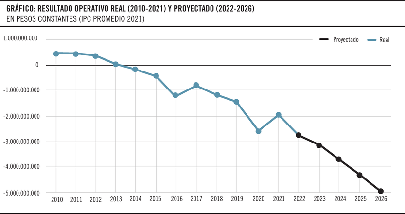 Resultado operativo real (2010-2021) y proyectado (2022-2026)