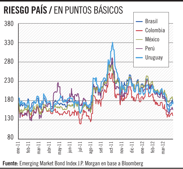 Riesgo país, puntos básicos, latinoamerica