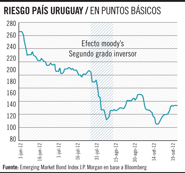 Riesgo país, Uruguay