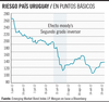 Riesgo país, Uruguay