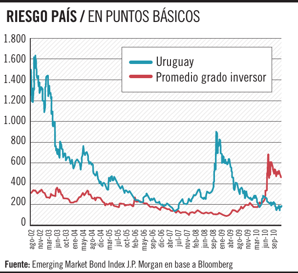 Riesgo país, puntos básicos, promedio grado inversor
