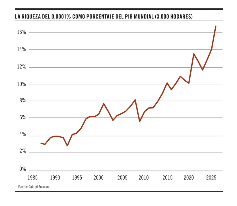 La riqueza del 0,0001% como porcentaje del PIB mundial (3.000 hogares)