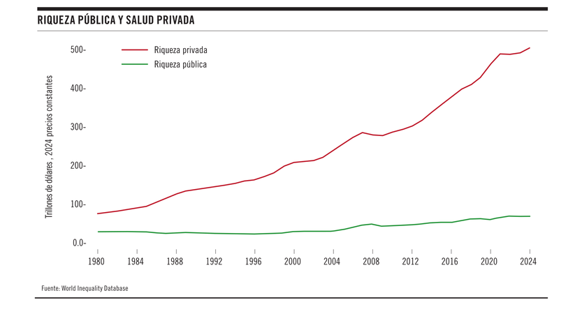 Riqueza pública y salud privada