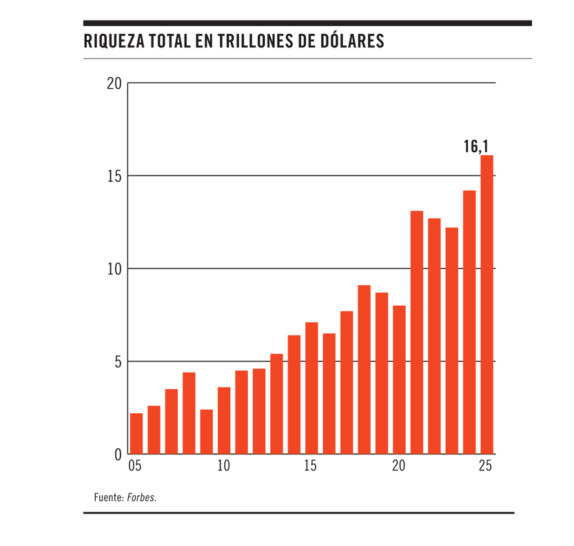 Riqueza total en trillones de dólares