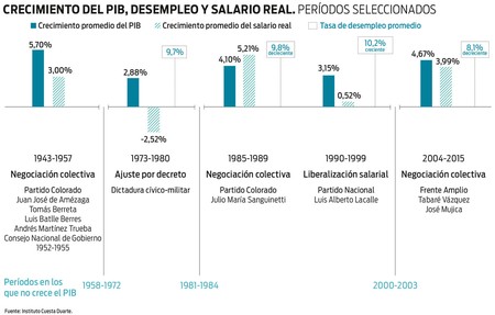 Foto principal del artículo 'PIT-CNT presentó documento que analiza los factores que inciden en los salarios en Uruguay' Foto principal del artículo 'PIT-CNT presentó documento que analiza los factores que inciden en los salarios en Uruguay'