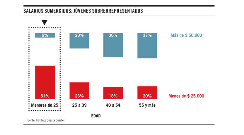 Salarios sumergidos: jóvenes sobrerrepresentados