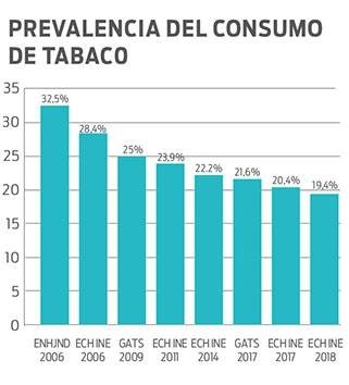 Foto principal del artículo 'En los últimos 13 años el consumo de tabaco en Uruguay ha tenido un descenso sostenido, pero todavía hay 500.000 personas con esta adicción'