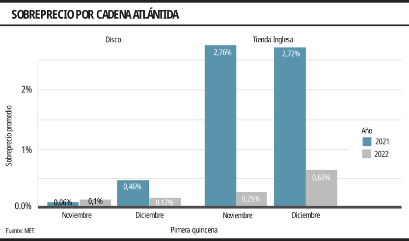 Sobreprecio cadena atlántida 2512