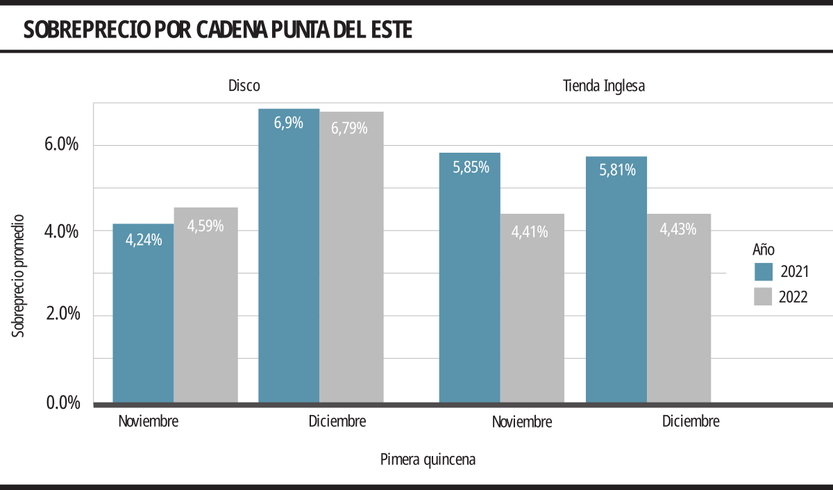 Sobreprecio cadena punta del este 2512