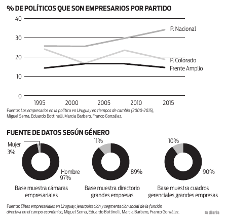 Foto principal del artículo '20% de los políticos uruguayos son empresarios y en el Partido Nacional la proporción crece a 32,3%, según estudio'