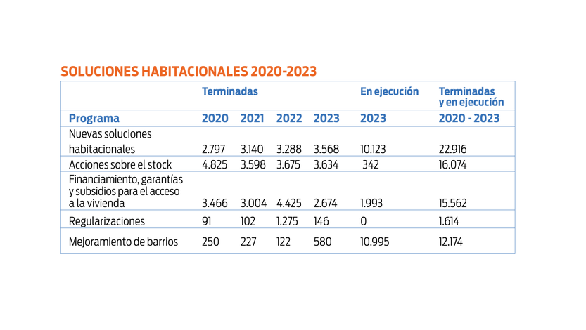 Soluciones habitacionales 2020-2023