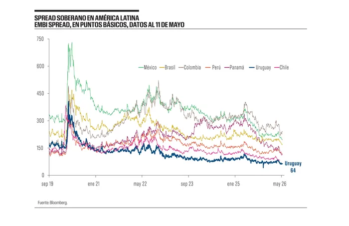 Foto principal del artículo 'Gráfico de la semana | La evolución del riesgo país y sus implicancias'