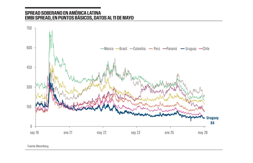 Spread soberano en América Latina