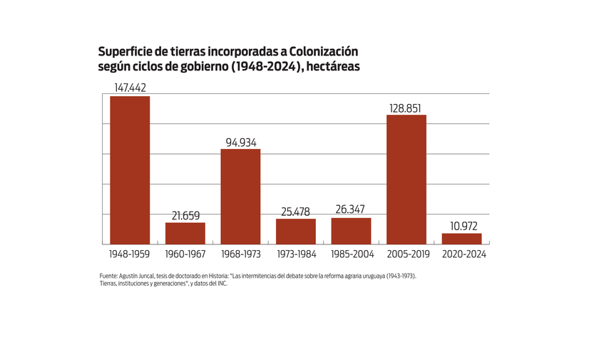 Superficie de tierras incorporadas a Colonización