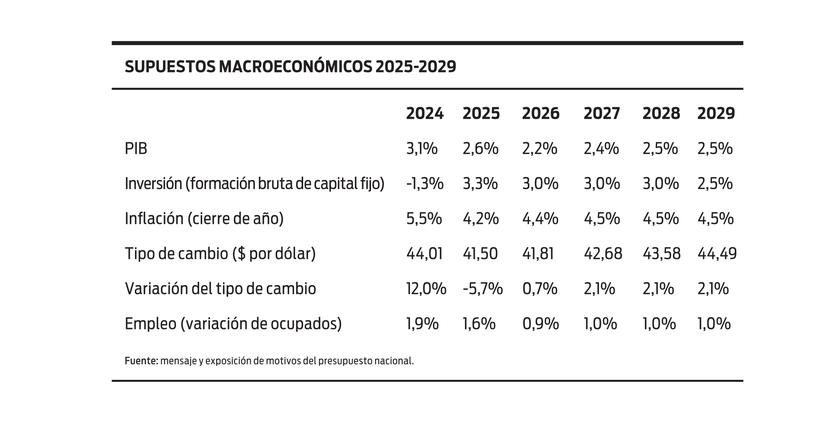 Supuestos macroeconómicos 2025-2029