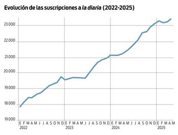 Foto principal del artículo 'Cómo se financia la diaria: los números de 2025'