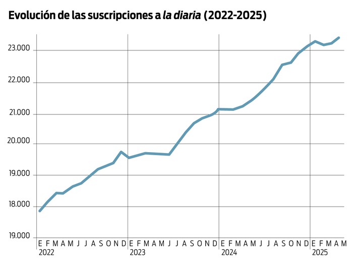 Foto principal del artículo 'Cómo se financia la diaria: los números de 2025'