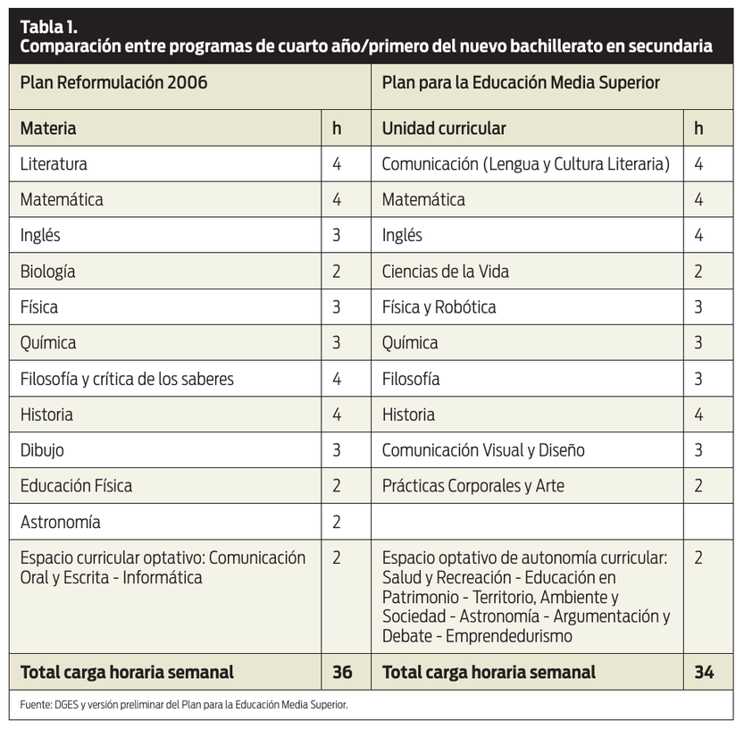 tabla Comparación entre programas de cuarto año/primero del nuevo bachillerato en Secundaria