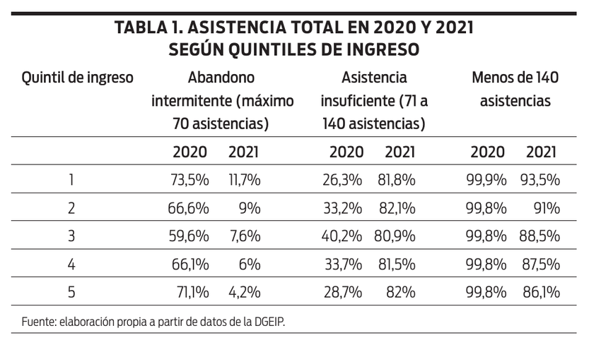 Asistencia total en 2020 y 2021 según quintiles de ingreso