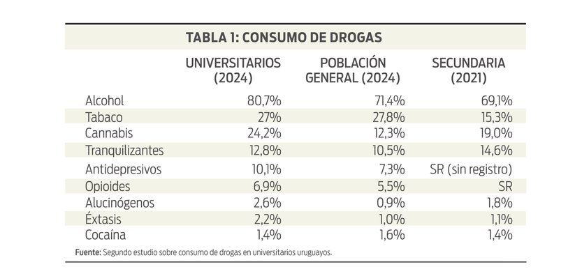 Tabla 1 - Consumo de drogas