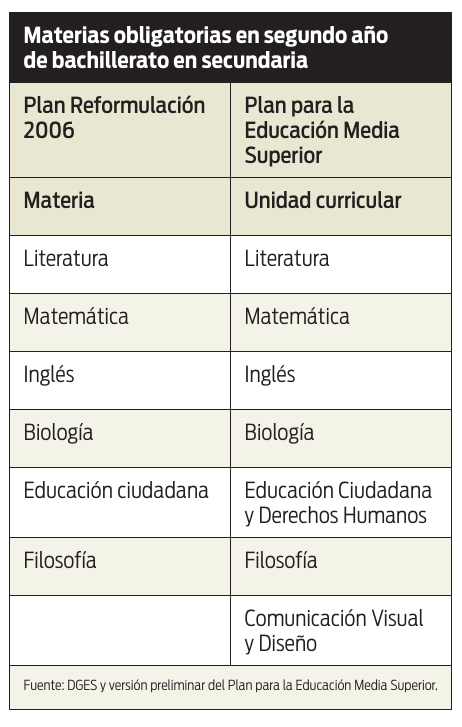 tabla Materias obligatorias en segundo año de Bachillerato en Secundaria