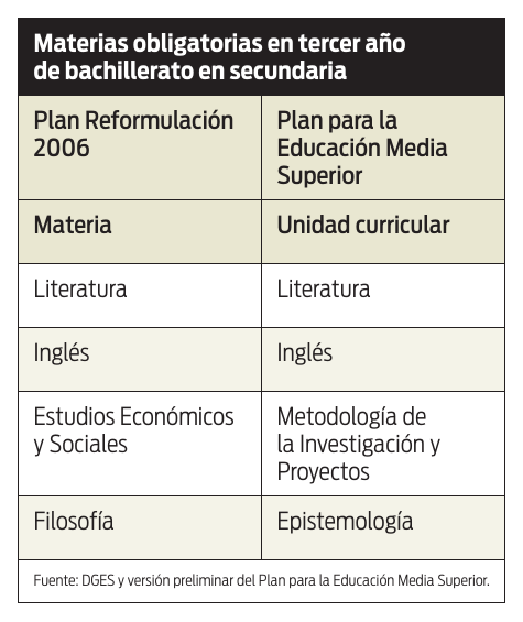 tabla Materias obligatorias en tercer año de Bachillerato en Secundaria