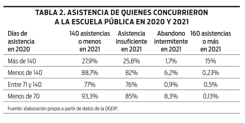 Asistencia de quienes concurrieron a la escuela pública en 2020 y 2021
