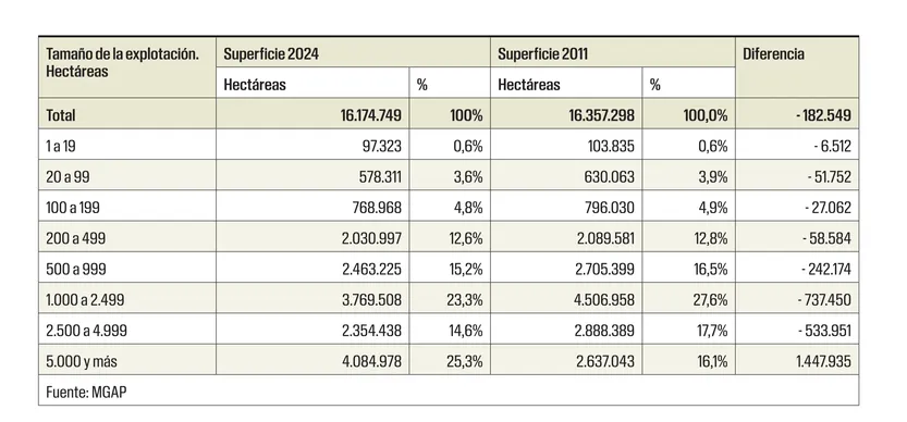 Tabla censo agropecuario