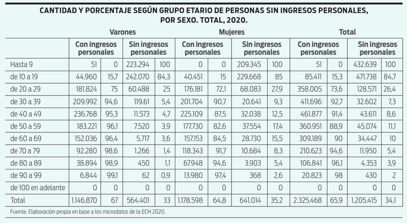 Cantidad y porcentaje según grupo etario seguridad social