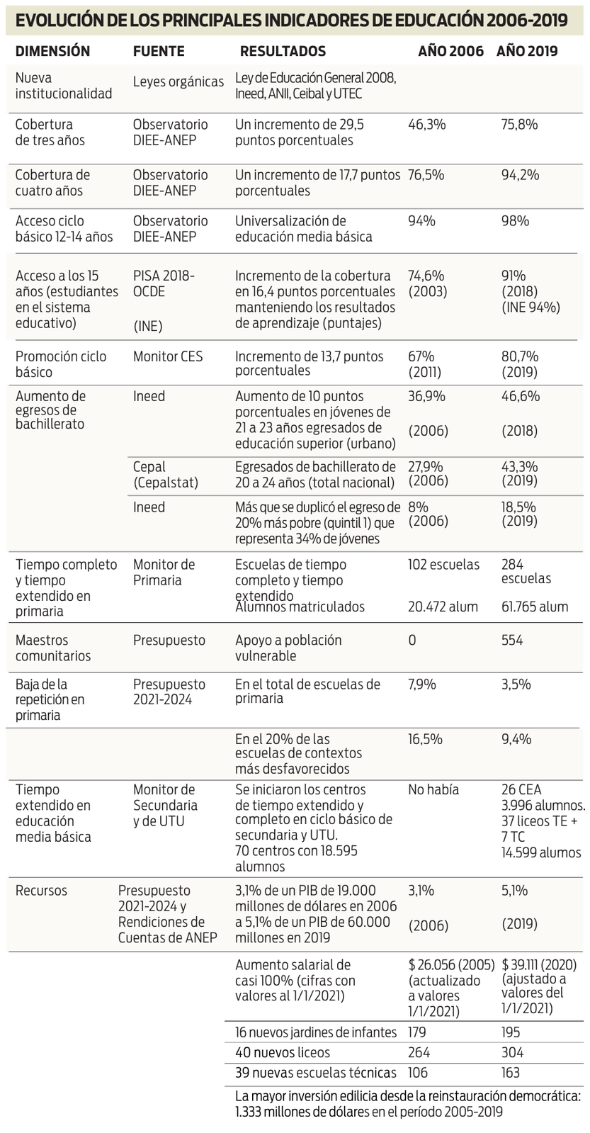 Evolución de los principales indicadores de educación 2006-2019