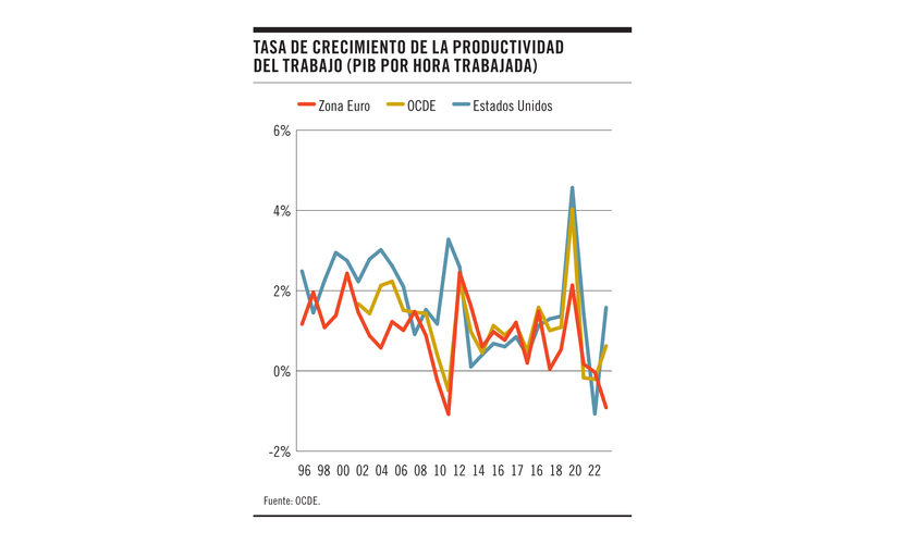 Tasa de crecimiento de la productividad del trabajo