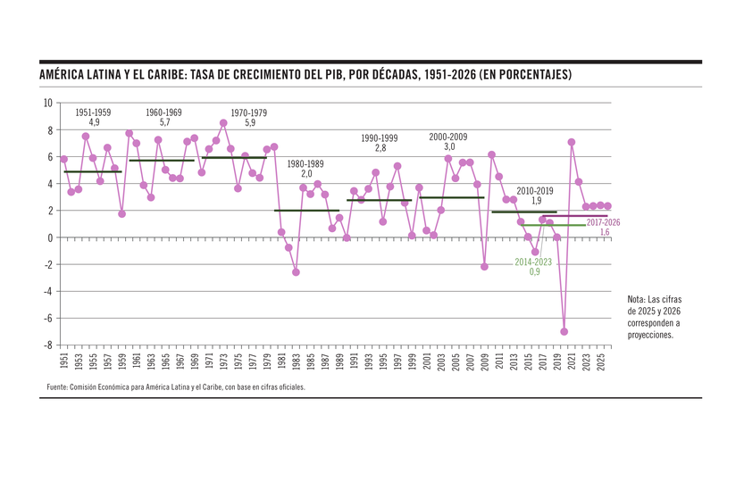 Tasa de crecimiento del PIB 18122025