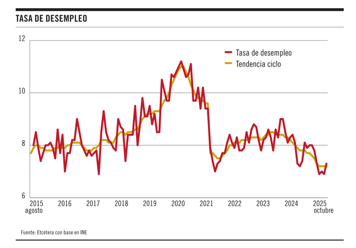 Foto principal del artículo 'Gráfico de la semana | El mercado laboral y sus múltiples aristas'