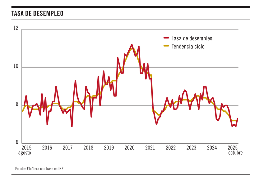 Tasa de desempleo 0412