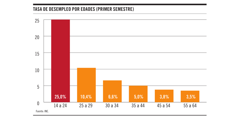 Tasa de desempleo por edades (primer semestre)
