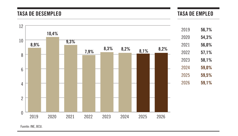 Tasa de desempleo y empleo