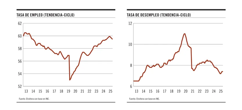 Tasa de empleo/desempleo