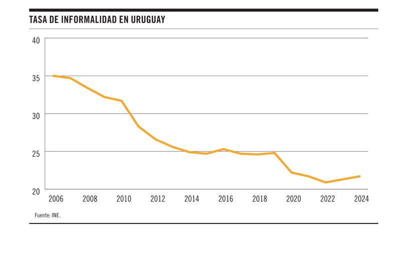 Tasa de informalidada en Uruguay