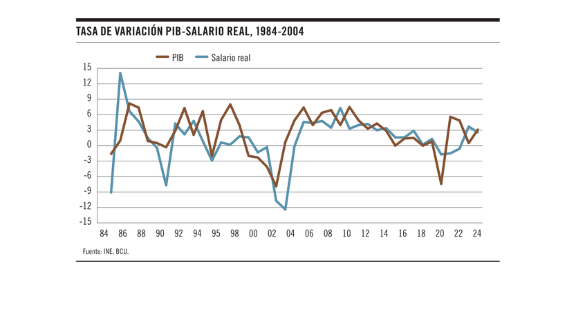 Tasa de variación PIB-Salario real, 1984-2004