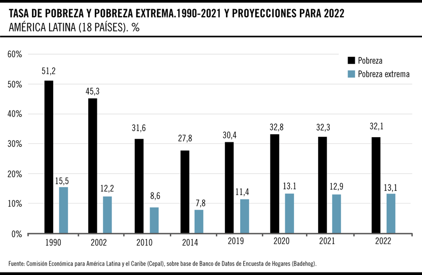 Tasa de pobreza y pobreza extrema