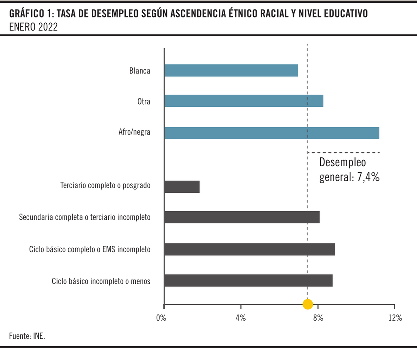 Tasa de desempleo según ascendencia étnico racial y nivel educativo
