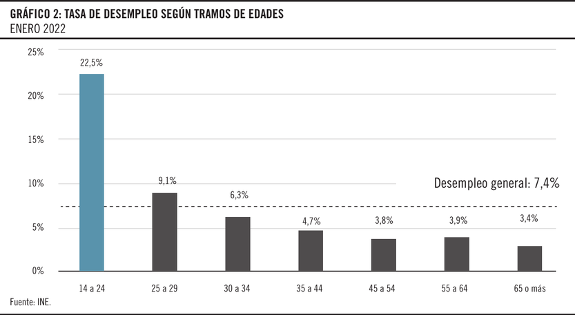 Tasa de desempleo según tramos de edad