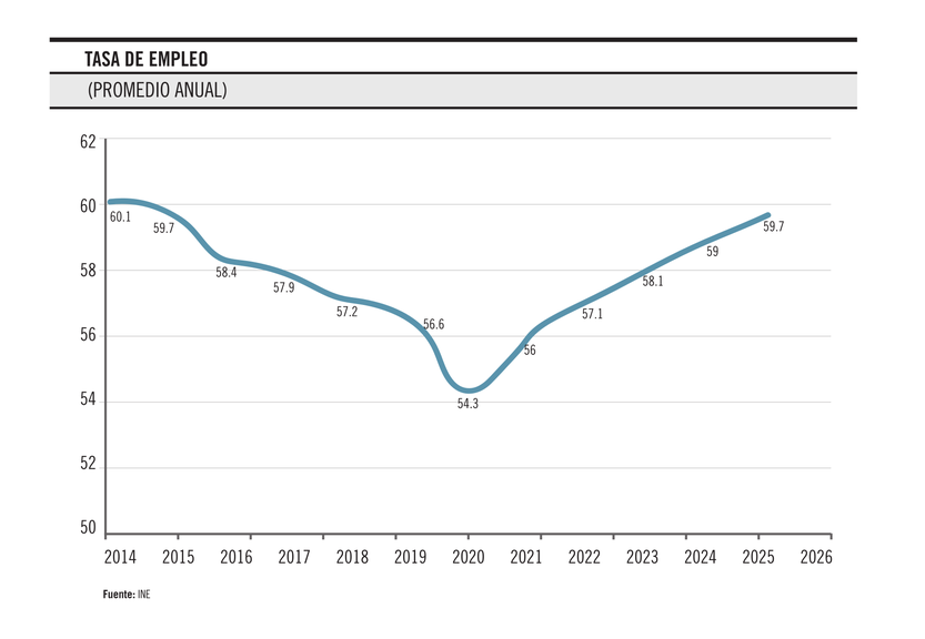 Tasa de empleo, promedio anual