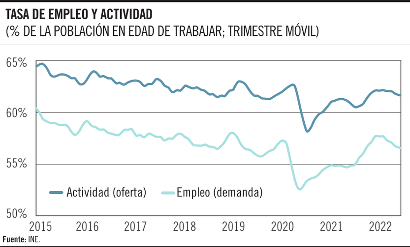 tasa de empleo y actividad 01082022