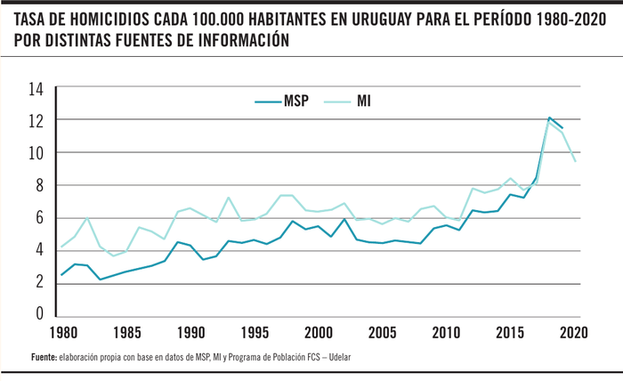 Foto principal del artículo 'Un siglo de homicidios en Uruguay: ¿qué tiene para decir la historia económica?'