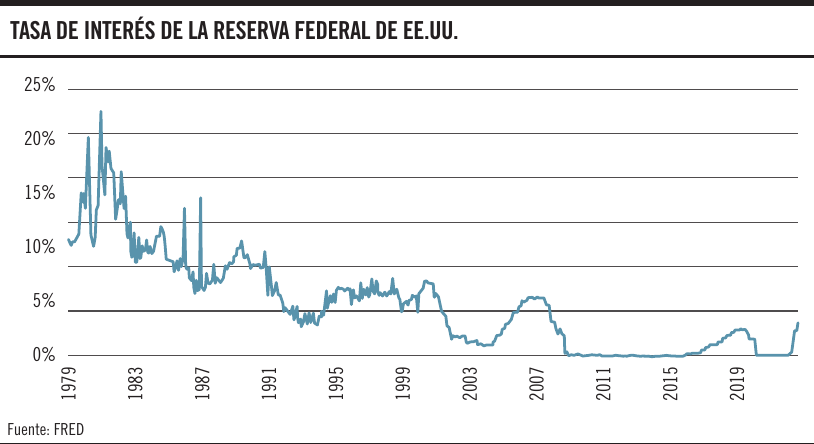 Tasa de interés de la reserva federal de EE.UU.