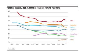 Foto principal del artículo 'Gráfico de la semana | La informalidad regional en perspectiva'