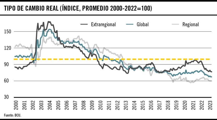 Tipo de cambio real 02-05