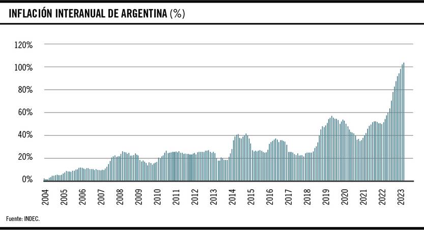 Inflación interanual de Argentina - 1704