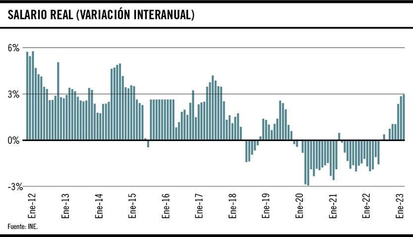Salario real, variación interanual